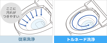 トルネード洗浄